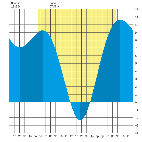 Port Gamble tide chart for Saturday, May 11, 2024