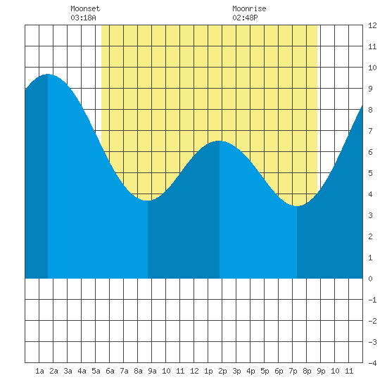 Port Gamble tide chart for Friday, May 17, 2024