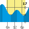 Port Gamble tide chart for Friday, May 17, 2024
