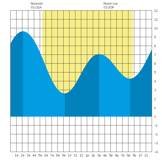 Port Gamble tide chart for Saturday, May 18, 2024