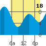 Port Gamble tide chart for Saturday, May 18, 2024