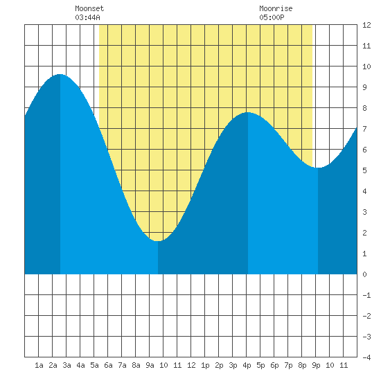 Port Gamble tide chart for Sunday, May 19, 2024
