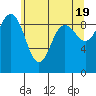 Port Gamble tide chart for Sunday, May 19, 2024