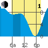 Port Gamble tide chart for Wednesday, May 1, 2024