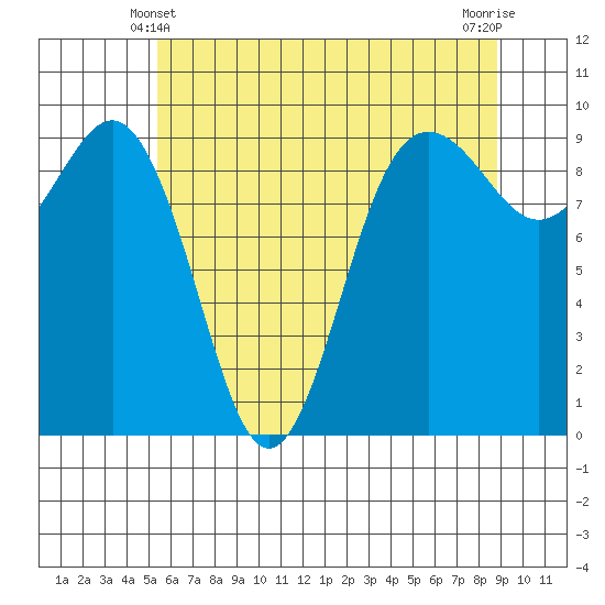 Port Gamble tide chart for Tuesday, May 21, 2024