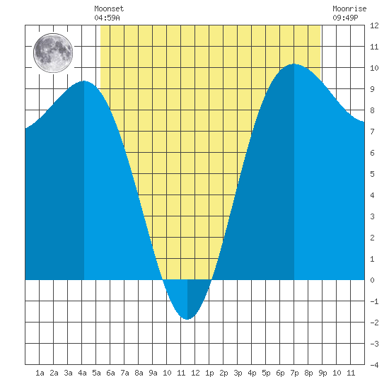 Port Gamble tide chart for Thursday, May 23, 2024