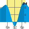 Port Gamble tide chart for Friday, May 24, 2024