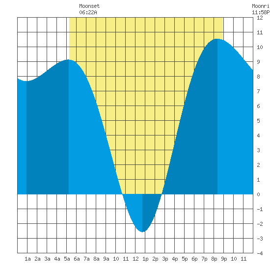 Port Gamble tide chart for Saturday, May 25, 2024