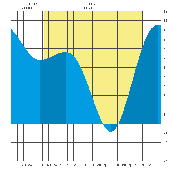 Port Gamble tide chart for Wednesday, May 29, 2024