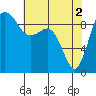 Port Gamble tide chart for Thursday, May 2, 2024