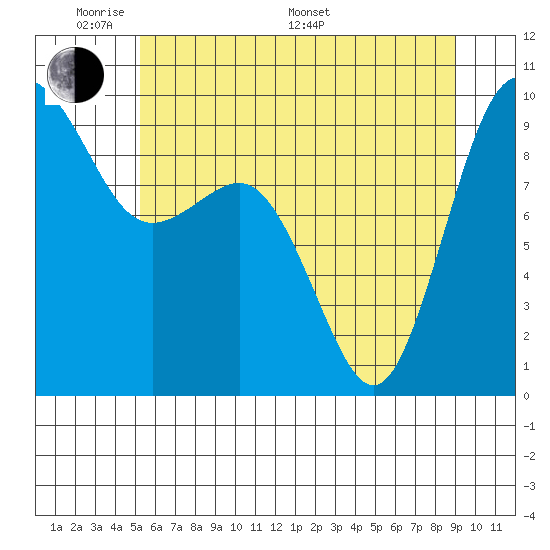 Port Gamble tide chart for Thursday, May 30, 2024
