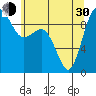 Port Gamble tide chart for Thursday, May 30, 2024