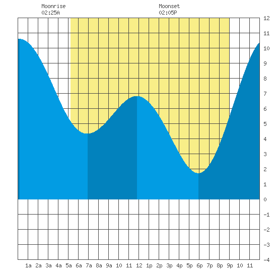 Port Gamble tide chart for Friday, May 31, 2024