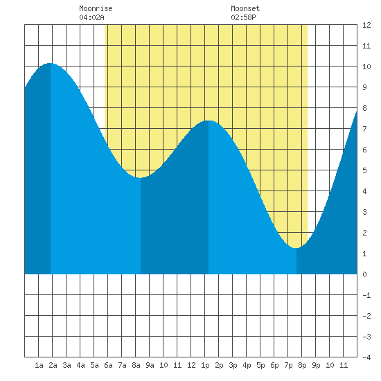 Port Gamble tide chart for Friday, May 3, 2024