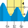 Port Gamble tide chart for Saturday, May 4, 2024