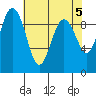Port Gamble tide chart for Sunday, May 5, 2024