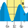 Port Gamble tide chart for Monday, May 6, 2024