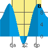 Port Gamble tide chart for Wednesday, May 8, 2024