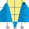 Port Gamble tide chart for Thursday, May 9, 2024