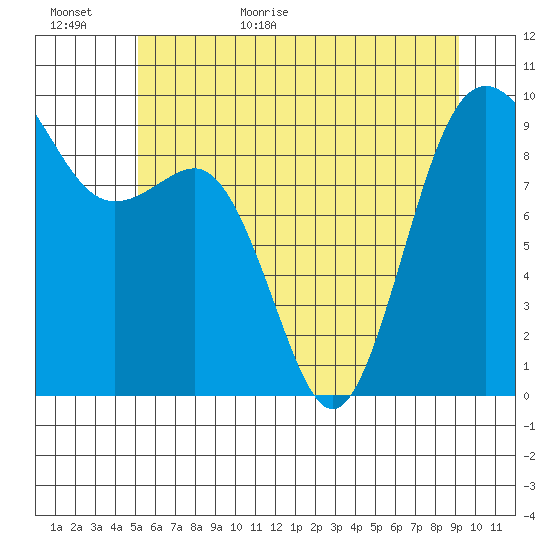 Port Gamble tide chart for Tuesday, June 11, 2024