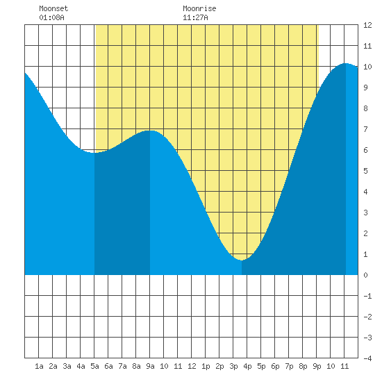 Port Gamble tide chart for Wednesday, June 12, 2024