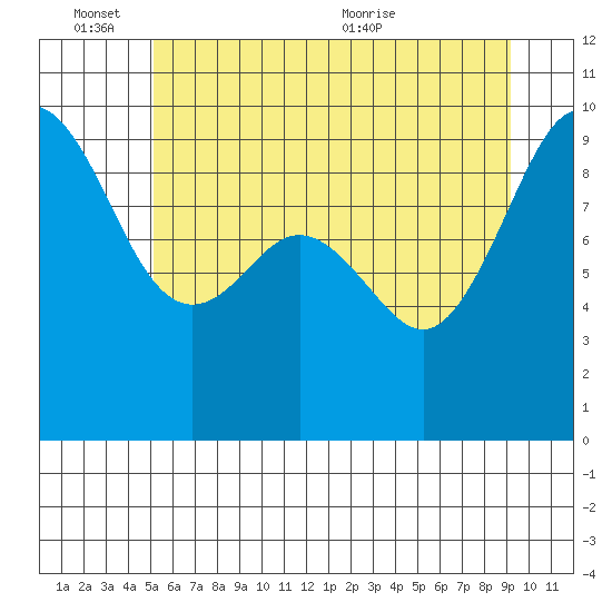 Port Gamble tide chart for Friday, June 14, 2024