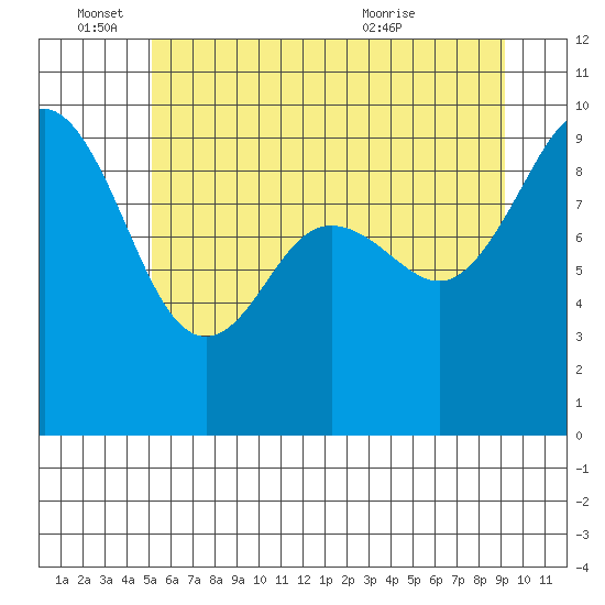 Port Gamble tide chart for Saturday, June 15, 2024