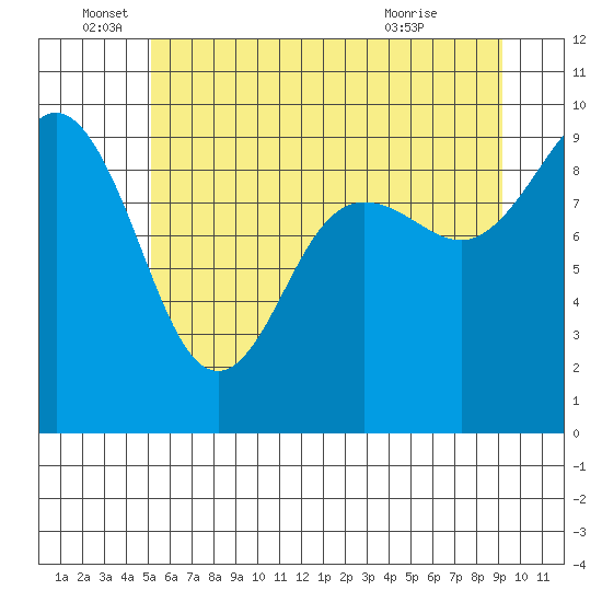 Port Gamble tide chart for Sunday, June 16, 2024