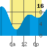Port Gamble tide chart for Sunday, June 16, 2024
