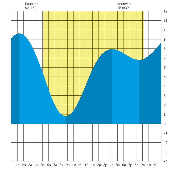 Port Gamble tide chart for Monday, June 17, 2024