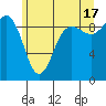 Port Gamble tide chart for Monday, June 17, 2024