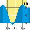 Port Gamble tide chart for Wednesday, June 19, 2024