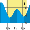 Port Gamble tide chart for Saturday, June 1, 2024