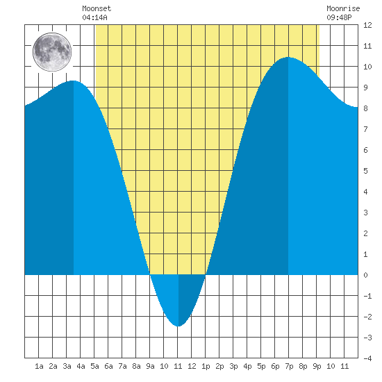 Port Gamble tide chart for Friday, June 21, 2024