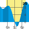 Port Gamble tide chart for Tuesday, June 25, 2024