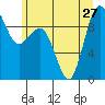 Port Gamble tide chart for Thursday, June 27, 2024