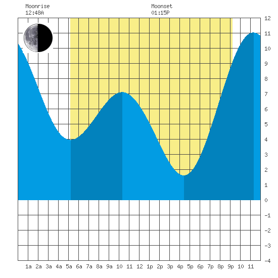 Port Gamble tide chart for Friday, June 28, 2024