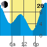 Port Gamble tide chart for Friday, June 28, 2024
