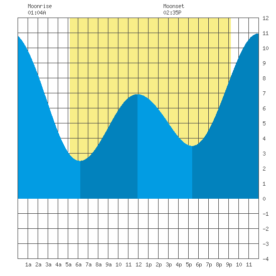 Port Gamble tide chart for Saturday, June 29, 2024