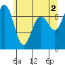 Port Gamble tide chart for Sunday, June 2, 2024