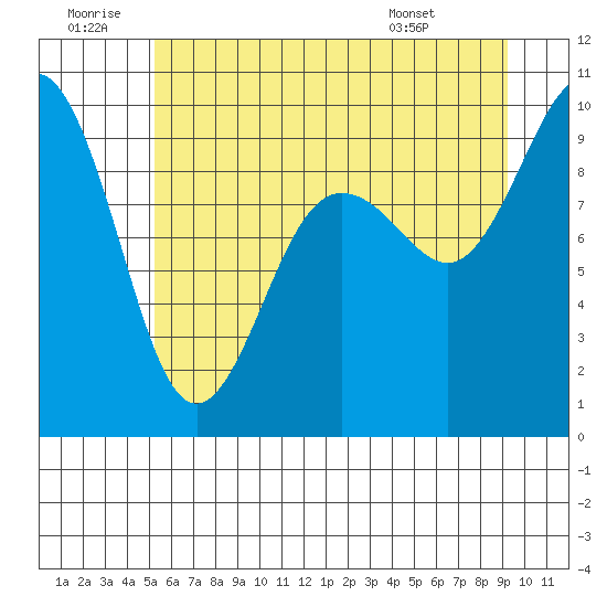 Port Gamble tide chart for Sunday, June 30, 2024
