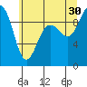 Port Gamble tide chart for Sunday, June 30, 2024