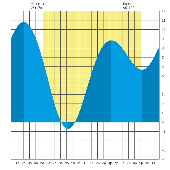 Port Gamble tide chart for Monday, June 3, 2024