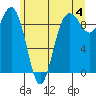 Port Gamble tide chart for Tuesday, June 4, 2024