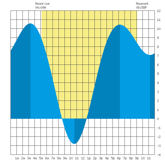 Port Gamble tide chart for Wednesday, June 5, 2024