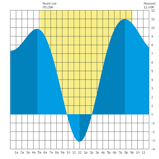 Port Gamble tide chart for Friday, June 7, 2024