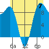 Port Gamble tide chart for Friday, June 7, 2024