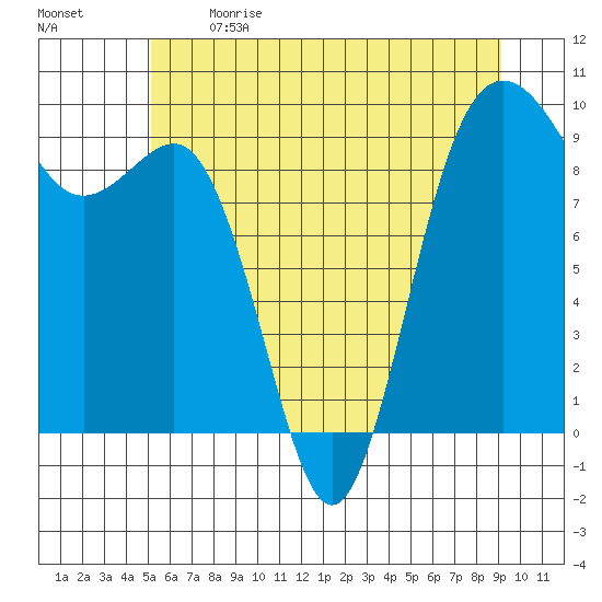 Port Gamble tide chart for Sunday, June 9, 2024