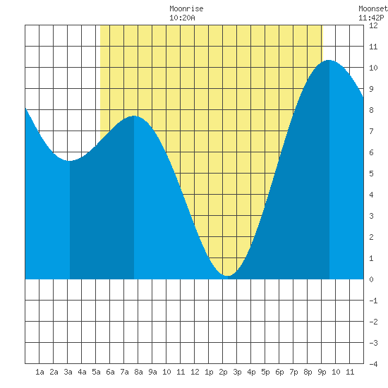 Port Gamble tide chart for Wednesday, July 10, 2024