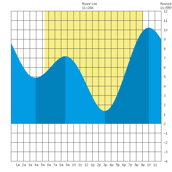 Port Gamble tide chart for Thursday, July 11, 2024